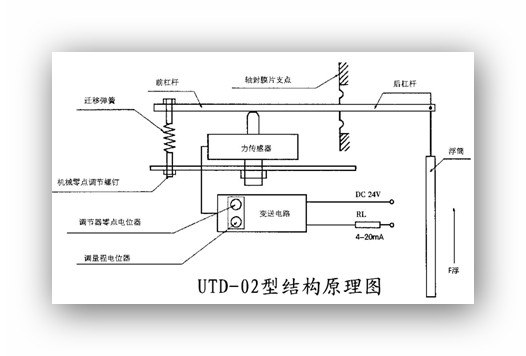 仪表的测量原理